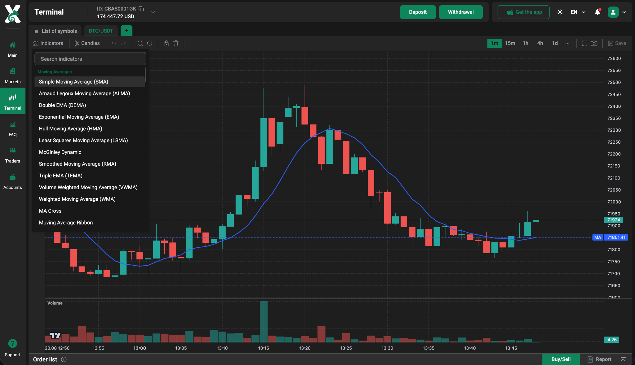 Candlestick trading chart with a moving average indicator